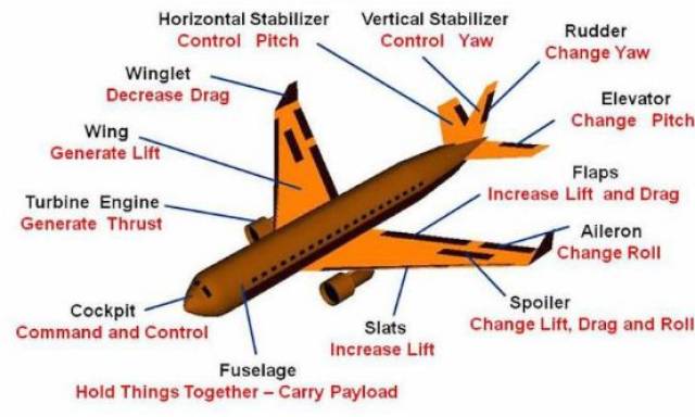 飞机结构英文名称图解图片