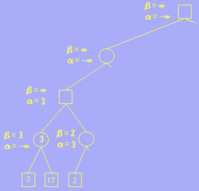 一看就懂的 Alpha-Beta 剪枝算法详解