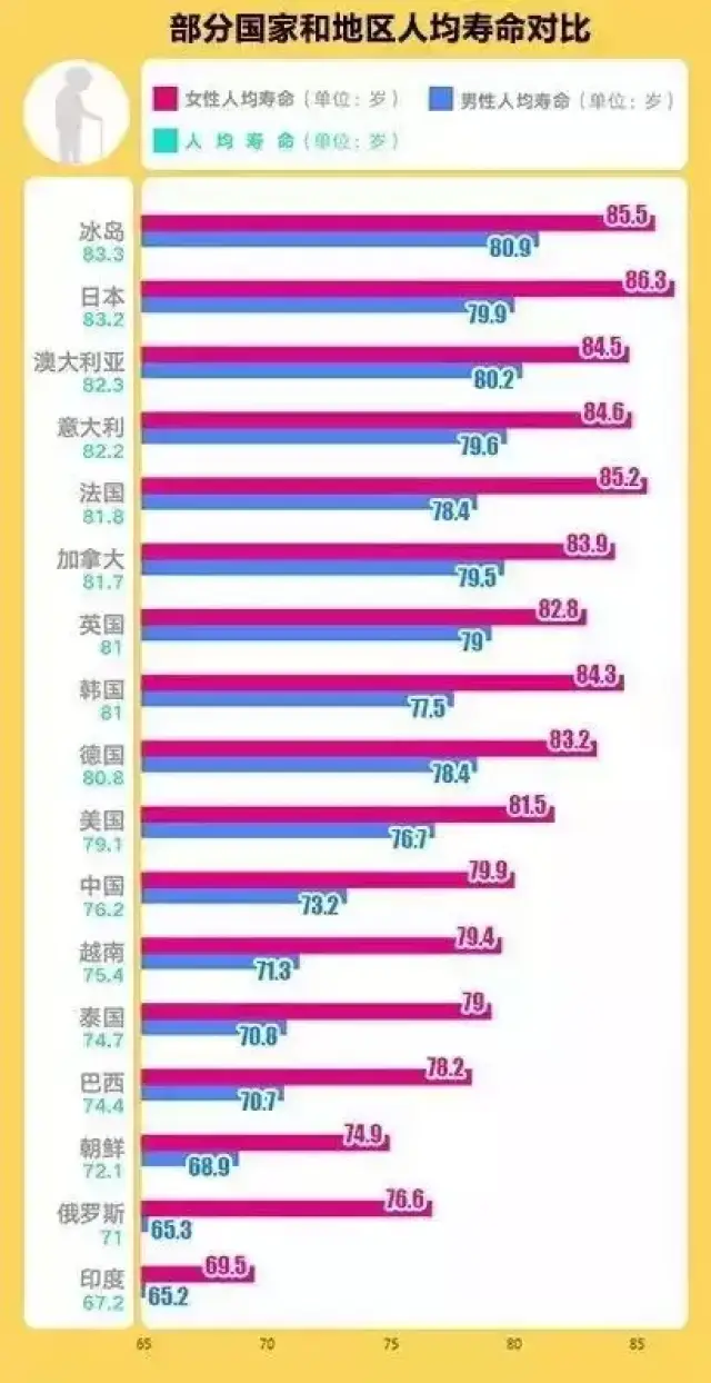 是什麼,讓日本人比中國人平均壽命長7年?