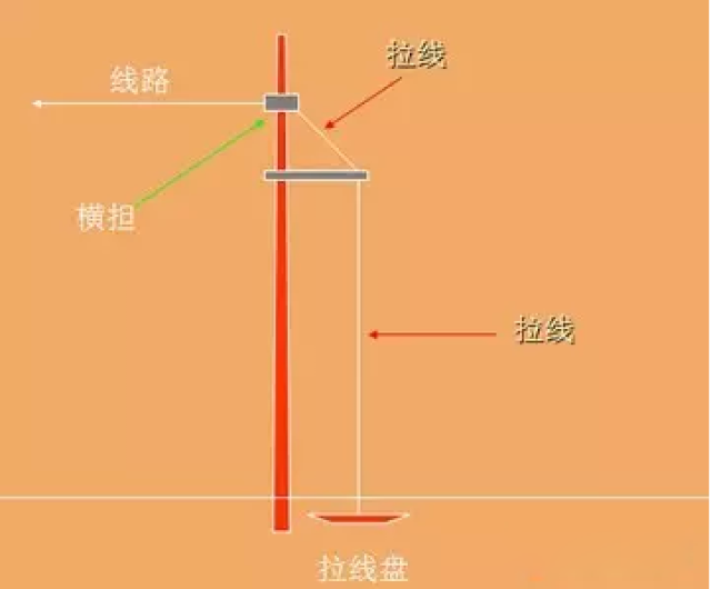 电杆弓形拉线图片