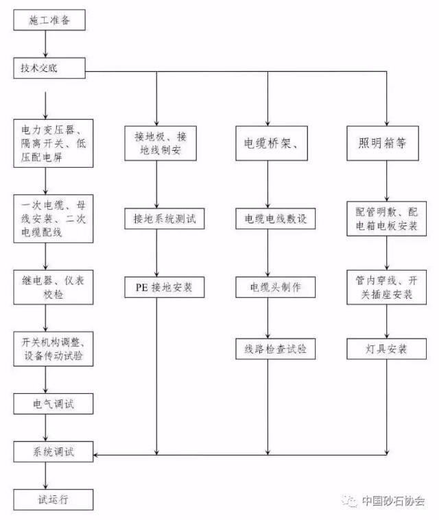 電氣工程施工流程圖