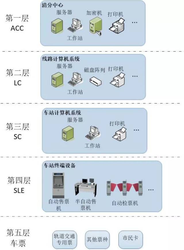 自動售檢票系統(automatic fare collection,afc)是基於計算機,通信