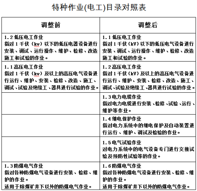 高压电工作业,电力电缆作业,继电保护作业,电气试验作业 等4个操作