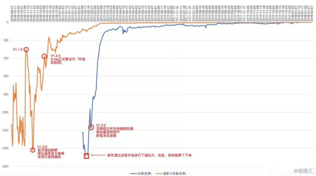 深度 | 上线仅500天就PK掉快手和美拍,抖音这个