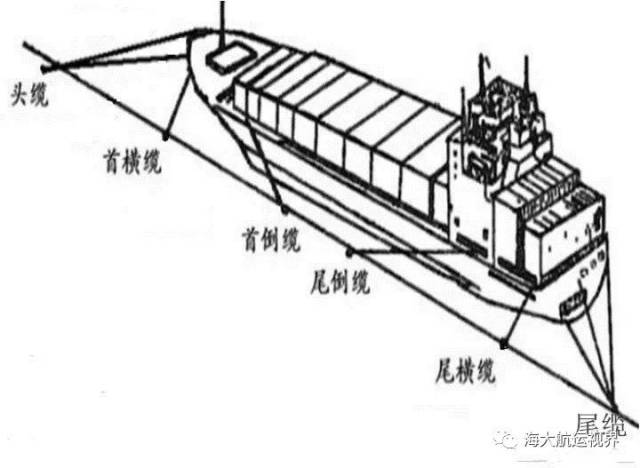 大型船舶在码头按缆绳的位置和作用,分为头缆(haed line),首横缆(fore