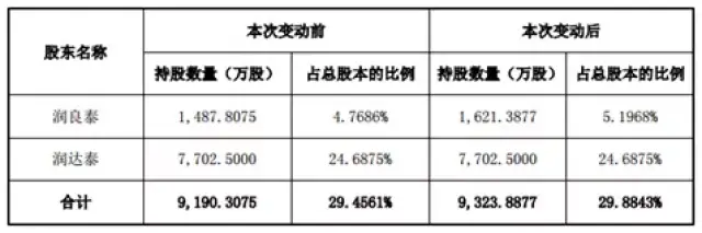 2月12日晚上,日海通讯公告称上海润良泰在2月6日和9日增持0.