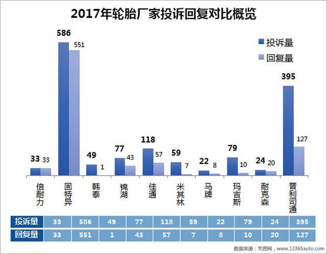 2017年轮胎投诉排行榜
