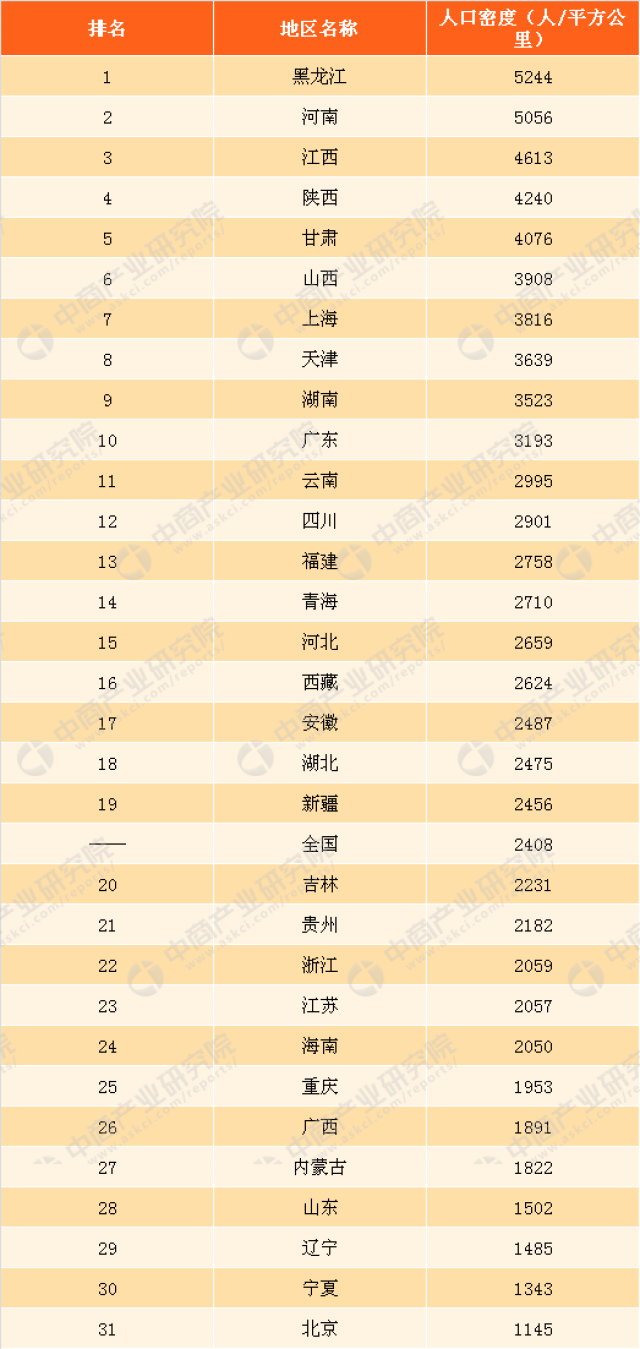 人口密度排名前十的省市分別是黑龍江,河南,江西,陝西,甘肅,山西,上