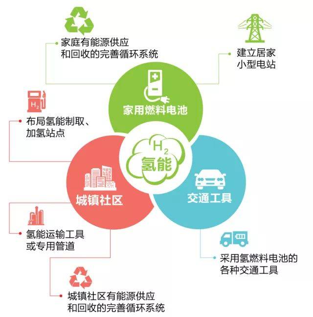氢能的用途有哪些,氢能小型化应用,氢气的用途_大山谷图库