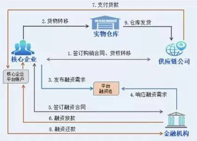 应收账款融资系统