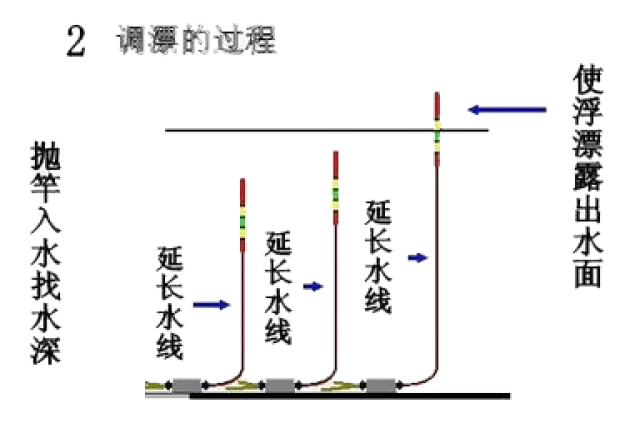 【钓鱼技巧】手杆钓鱼调漂技巧