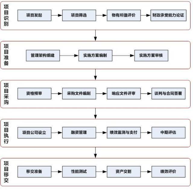 ppp项目总体操作流程