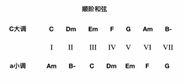 吉他弹唱课:以《平凡之路》为例,学会小调