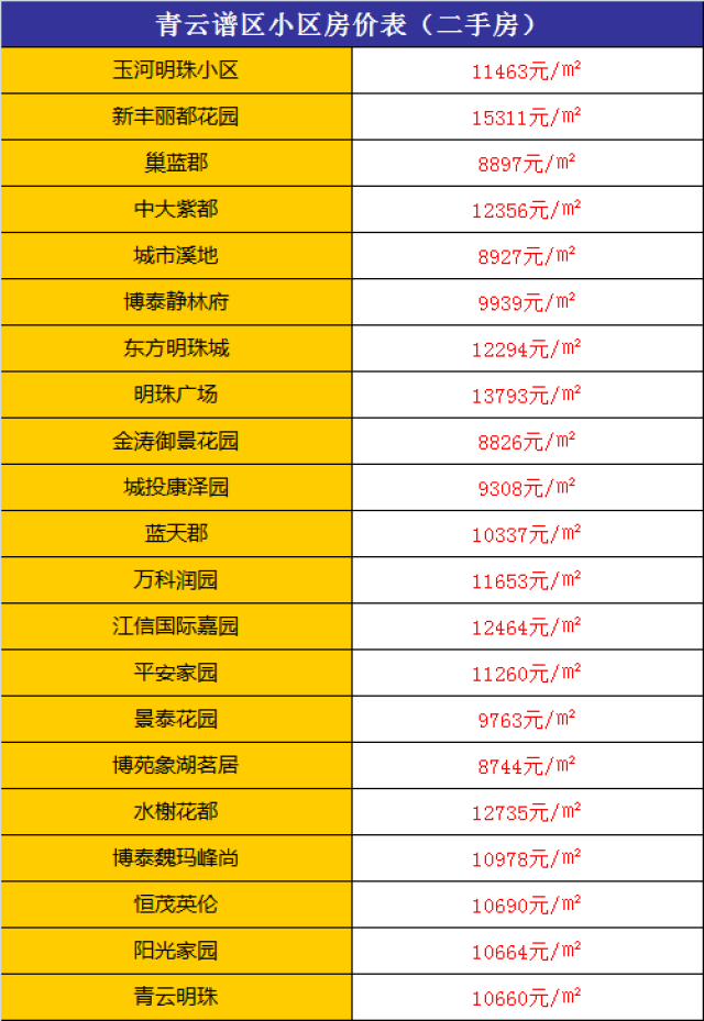 五河城房价