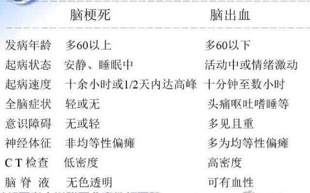 脑梗死和脑出血对比