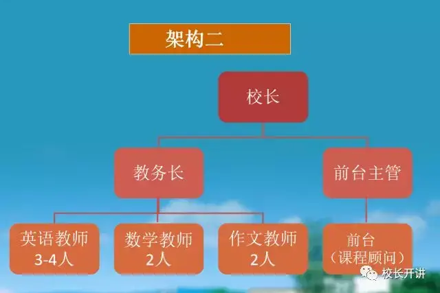 这种学校还有第二种管理架构:校长下面配置了两个管理岗,一个叫教务长