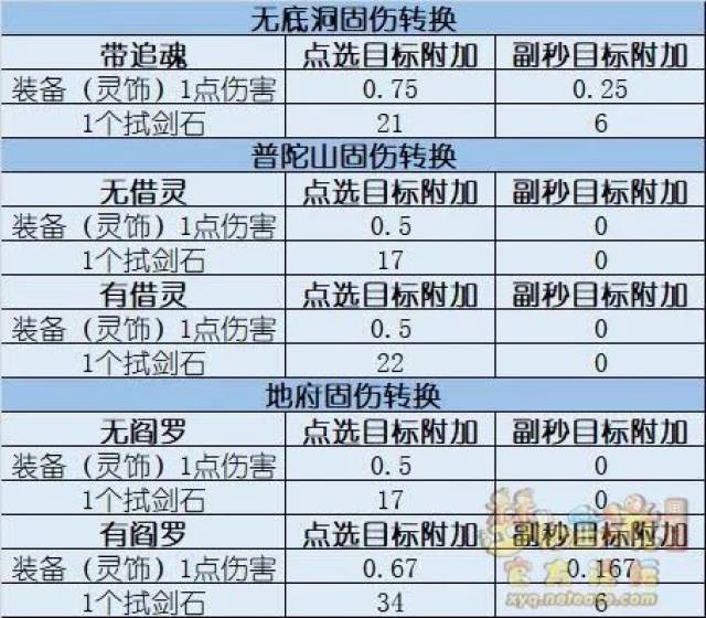 梦幻西游渡劫固伤门派任务最强 教你低投入高