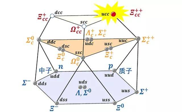 根据夸克模型,由u, d, s, c夸克可以组成20个自旋为1/2的基态钟子