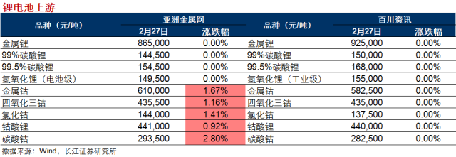 【長江有色葛軍團隊|每日資訊】am統計:2018年1月中國金屬釹產量同比