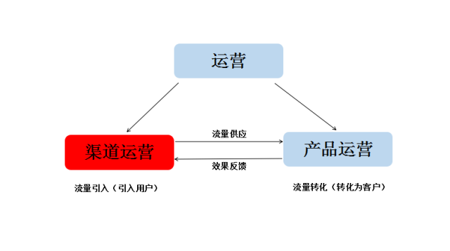 渠道运营:经费有限的情况下,如何运营好一款产品