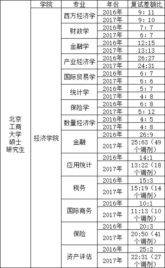 北京工商大學碩士研究生複試差額比報錄比