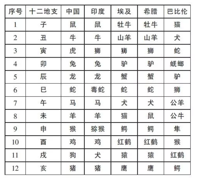 各国十二生肖表图片