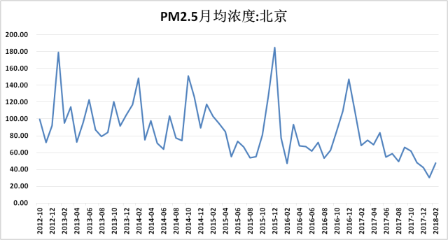 北京近十年雾霾统计图图片