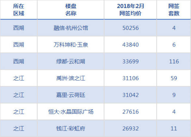 又漲了,2月房價地圖出爐!杭州305個新房成交均價都在這了