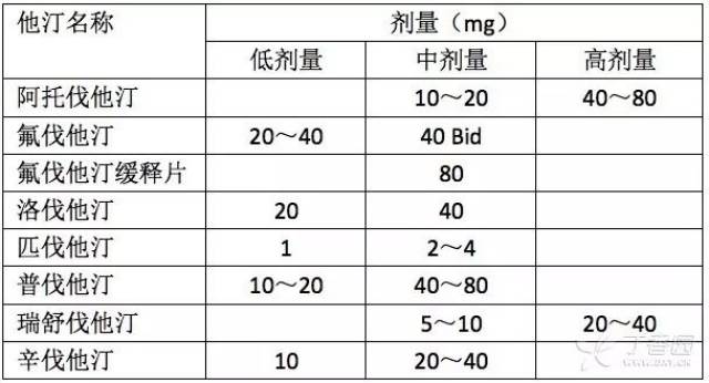 他汀类药物剂量对照图片