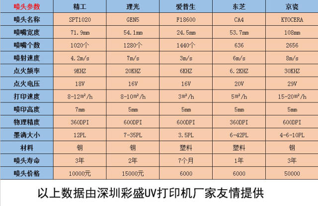 下面看一下uv打印機京瓷,東芝,愛普生,精工,理光噴頭的詳細參數對比