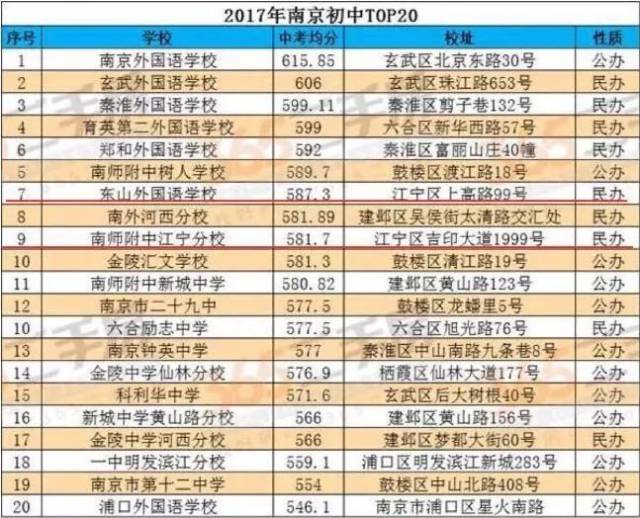 近期,一份2017南京初中top20榜单出炉