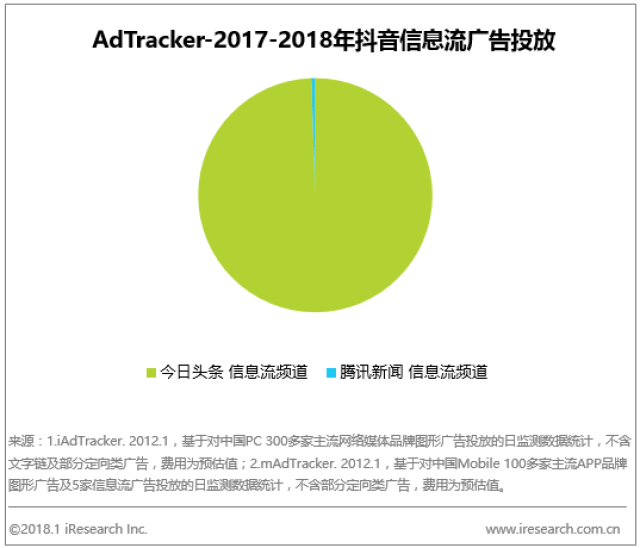 艾瑞:快手和抖音短视频的广告对垒