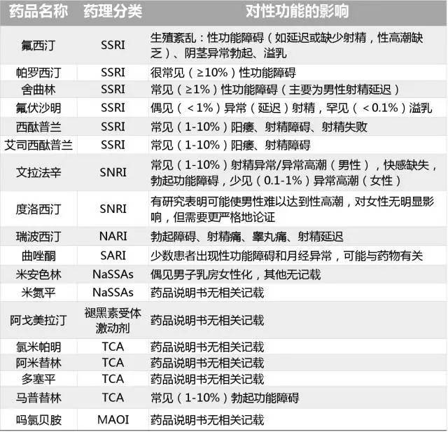 抗抑鬱藥物會引起性功能障礙已達成共識,但是程度不一.