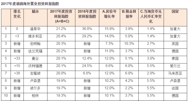 个人所得税起征点将提高;无锡2017年房价涨幅