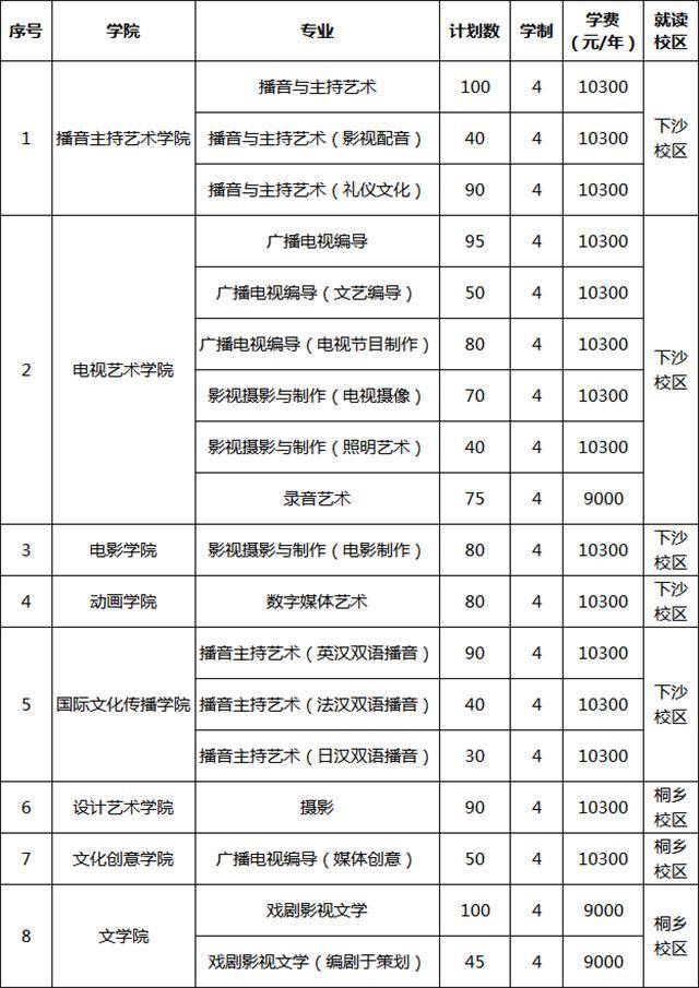 藝術院校學費一覽表,有的貴得離譜,有的不要錢!