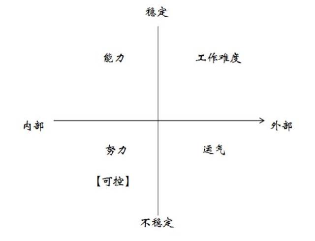 教育心理学考点:维纳的成败归因理论