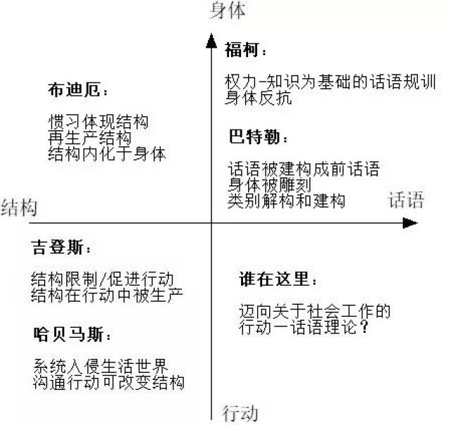 吉登斯,布迪厄,福柯及巴特勒的社会理论结合社会工作的实践进行初步