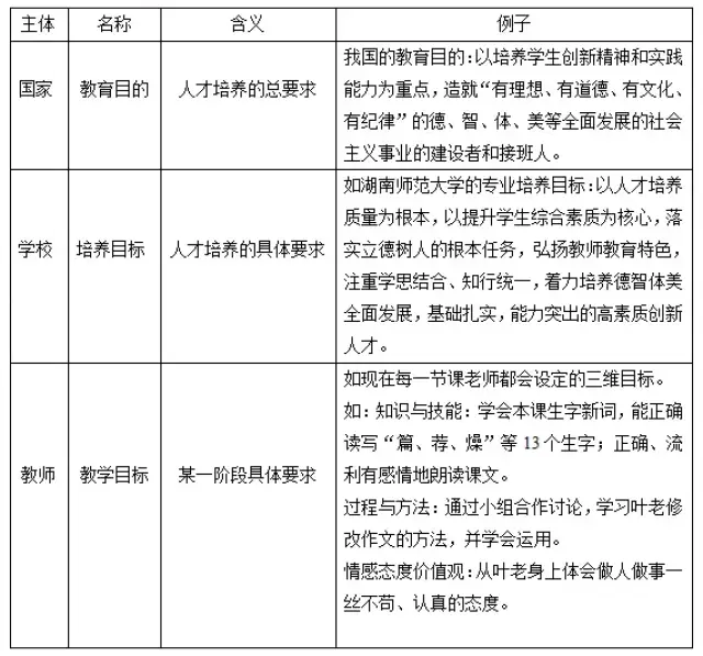 教育目的的层次结构与课程设计的三个层次区分