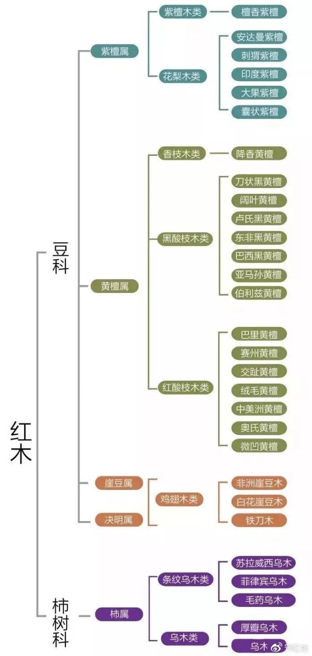 紅木新規:紅木新國標將由33種變29種!