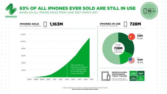 iPhone X 到底能用几年?这个关键数字给出