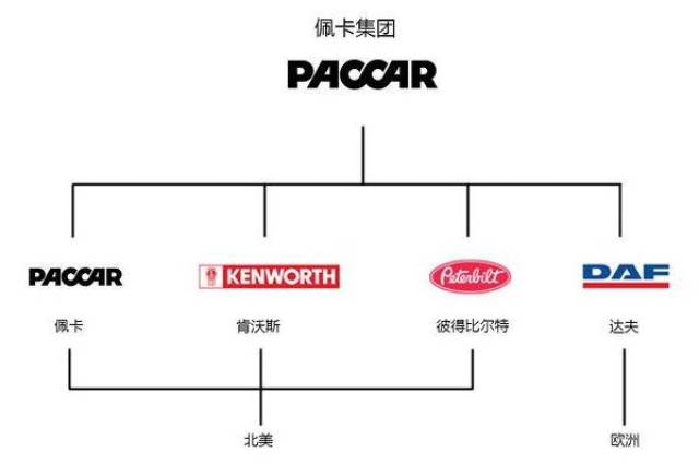 1945年,佩卡收购了肯沃斯,开始进入重卡市场;1958年,佩卡收购了彼得