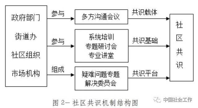 社区"三社联动"体制机制研究(中)