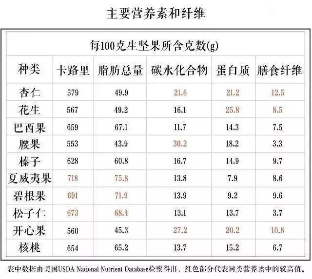 坚果卡路里对照表图片