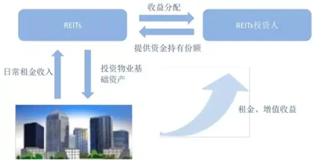 房地产信托投资基金REITs