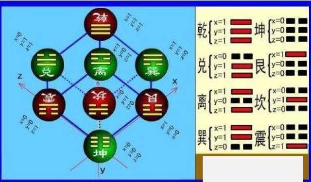 八卦立体坐标图图片