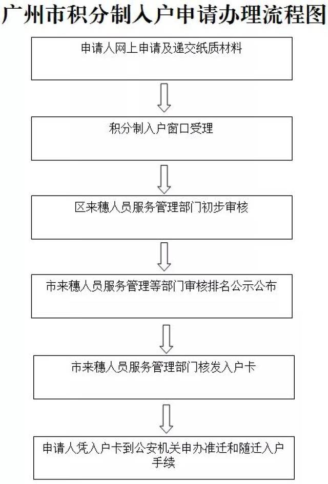 b,持本市有效居住證 c,在廣州有合法住所(含租房) d,積分滿85分 e,無