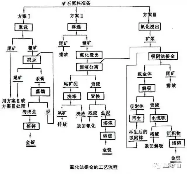 真正的干货 | 10张实用的金矿选矿工艺流程图,回家找金矿有指导了!