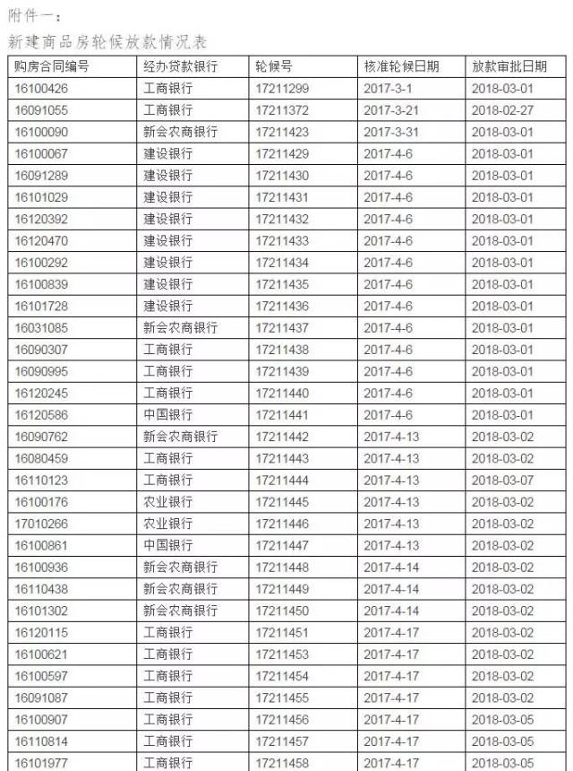 新会住房公积金个人住房贷款轮候放款情况公布