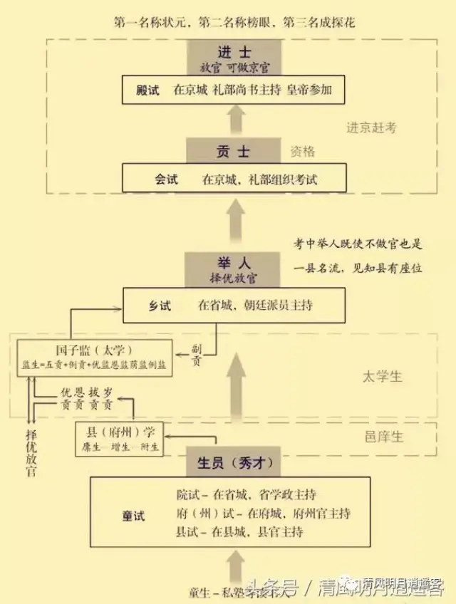 县试,府试,乡试,会试,殿试,古代读书人的科举之路要一步步来