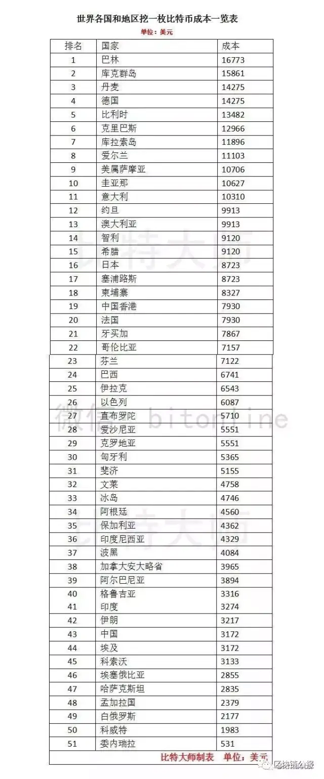 全球挖矿，委内瑞拉最便宜？你又被不靠谱榜单忽悠了!_搜狐网